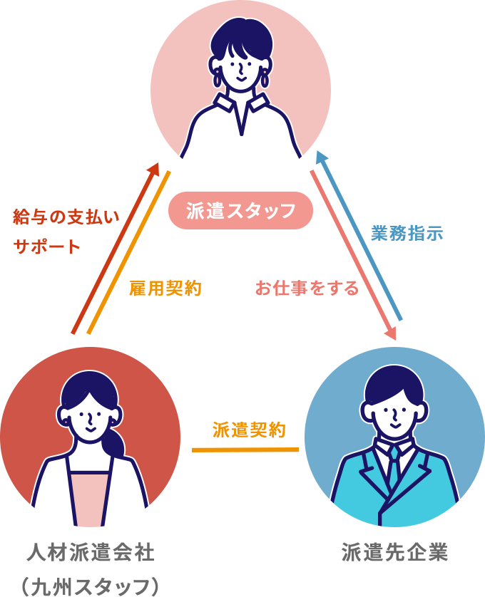 人材派遣の仕組み図