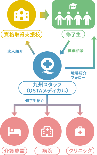 提携スクールと就職支援の図